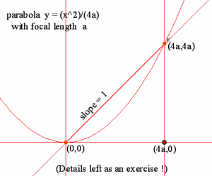 parabola find the focus math